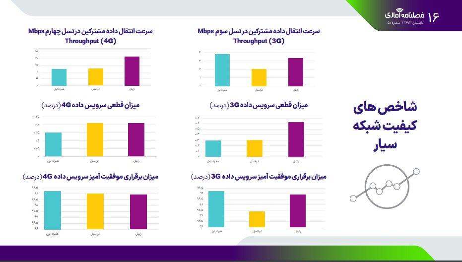 کدام اپراتورهای ارتباطی در سرعت اینترنت و مکالمه پیشتاز هستند