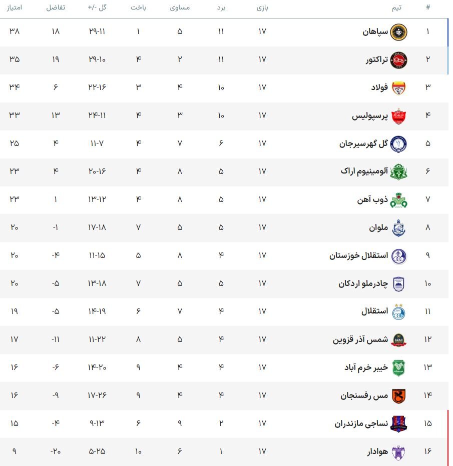 رقم خوردن «۶» تلخ برای استقلال و پنچری تراکتور؛ پرسپولیس روی ابرها